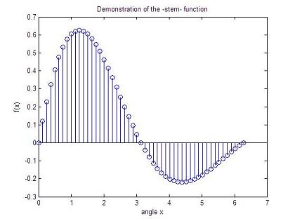 demonstration of Matlab plot