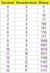 Tabla Hexadecimal A Binario